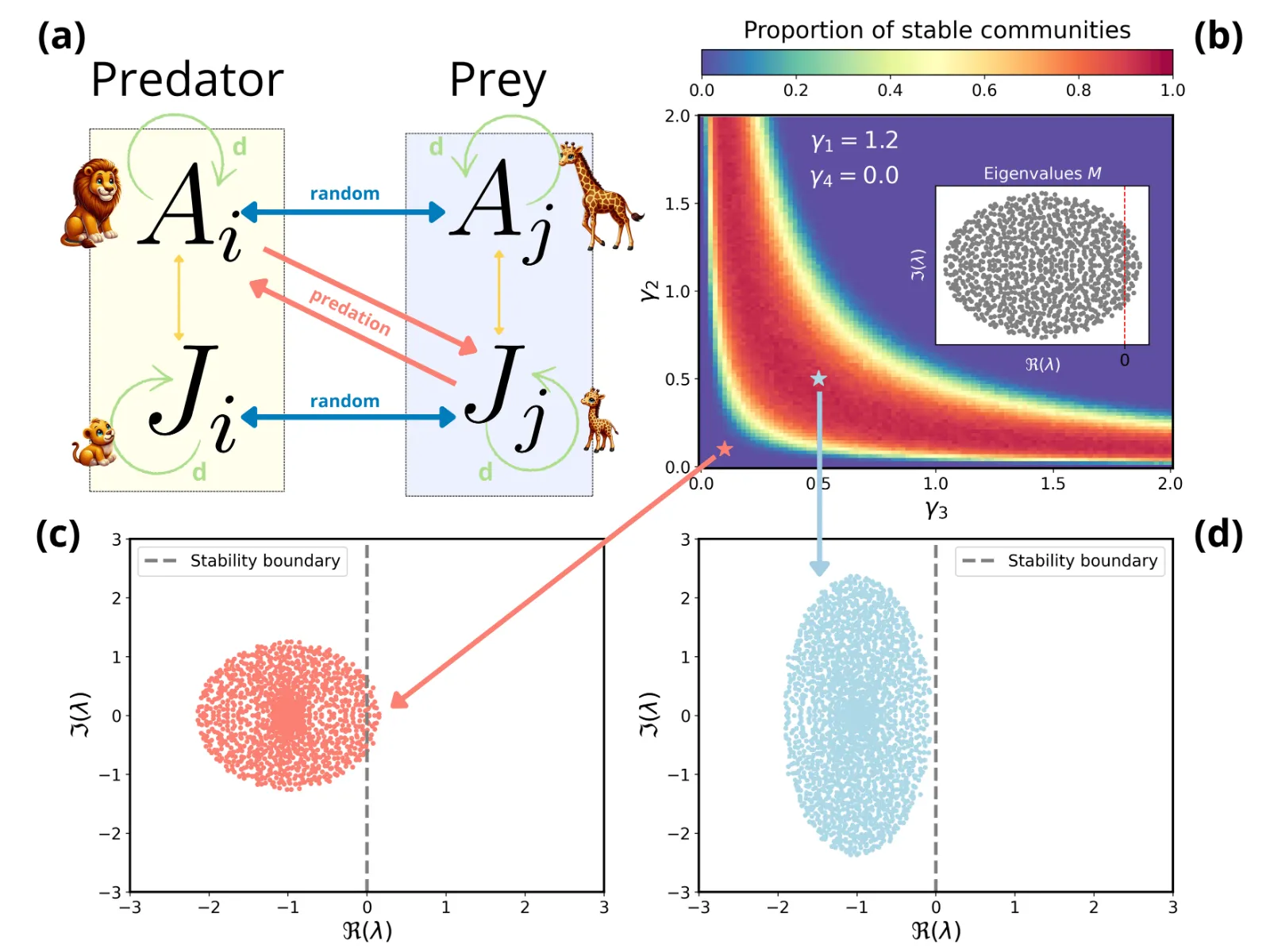 Research on ecological stability and resilience
